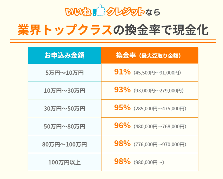 いいねクレジットの換金率